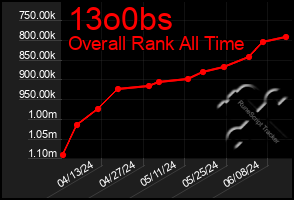 Total Graph of 13o0bs
