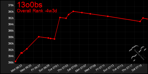 Last 31 Days Graph of 13o0bs