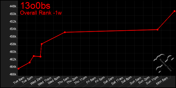 1 Week Graph of 13o0bs