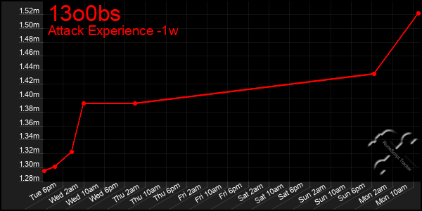 Last 7 Days Graph of 13o0bs