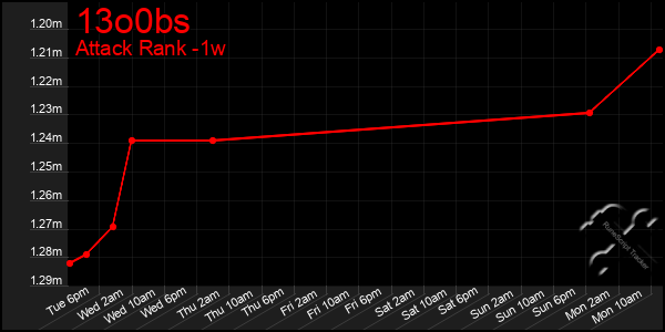 Last 7 Days Graph of 13o0bs