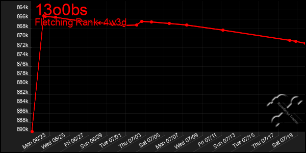 Last 31 Days Graph of 13o0bs