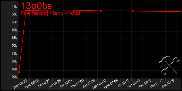 Last 31 Days Graph of 13o0bs
