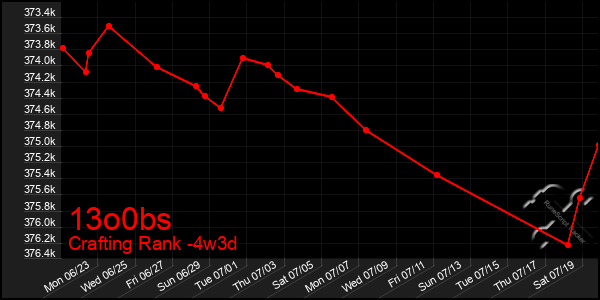 Last 31 Days Graph of 13o0bs