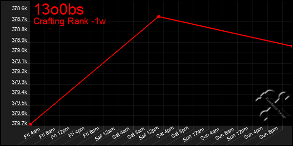 Last 7 Days Graph of 13o0bs