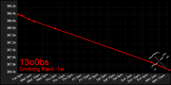 Last 7 Days Graph of 13o0bs