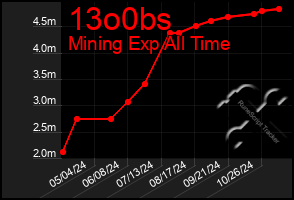 Total Graph of 13o0bs