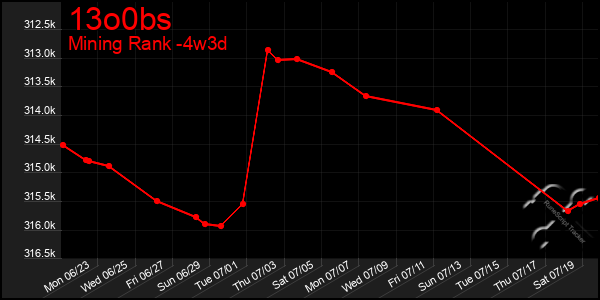 Last 31 Days Graph of 13o0bs