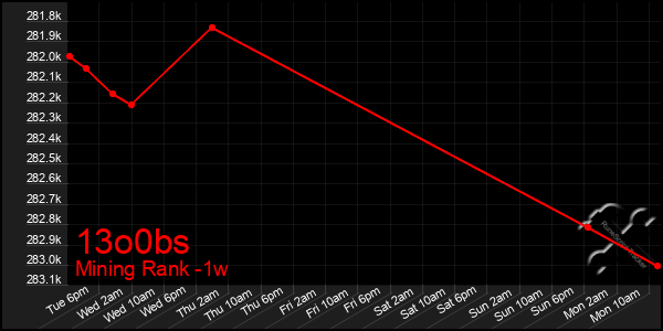 Last 7 Days Graph of 13o0bs