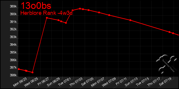 Last 31 Days Graph of 13o0bs