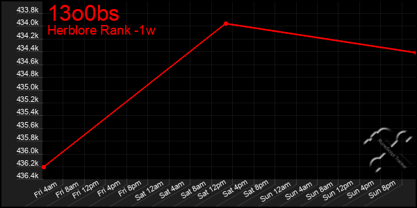 Last 7 Days Graph of 13o0bs