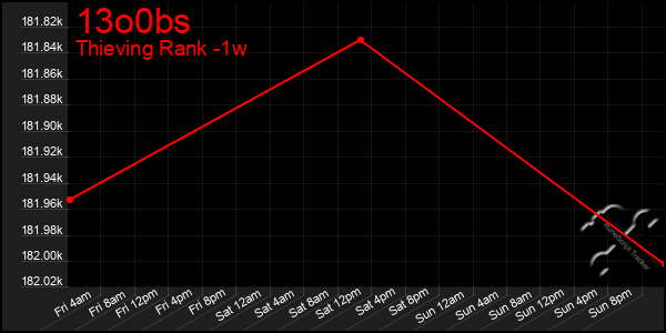 Last 7 Days Graph of 13o0bs