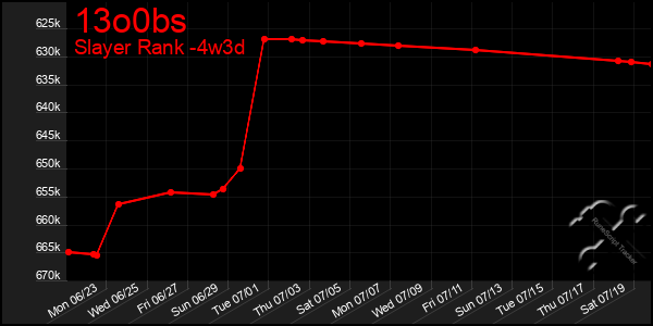 Last 31 Days Graph of 13o0bs