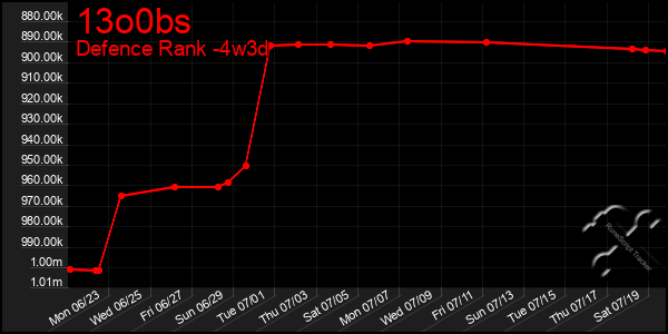 Last 31 Days Graph of 13o0bs