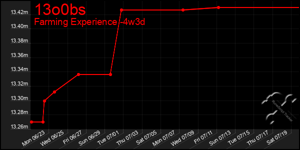 Last 31 Days Graph of 13o0bs