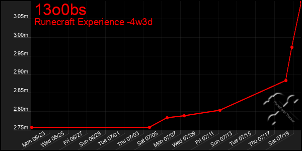 Last 31 Days Graph of 13o0bs