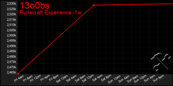 Last 7 Days Graph of 13o0bs