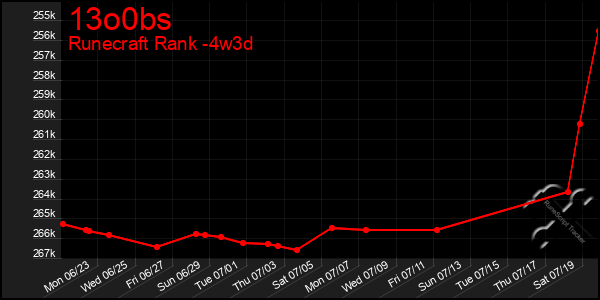 Last 31 Days Graph of 13o0bs