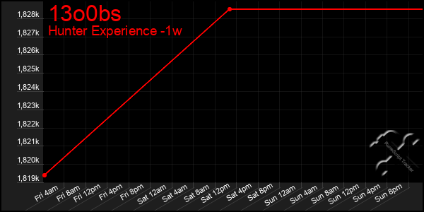 Last 7 Days Graph of 13o0bs