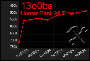 Total Graph of 13o0bs