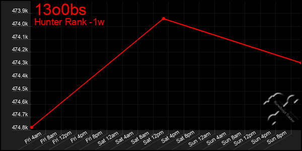 Last 7 Days Graph of 13o0bs