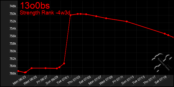 Last 31 Days Graph of 13o0bs