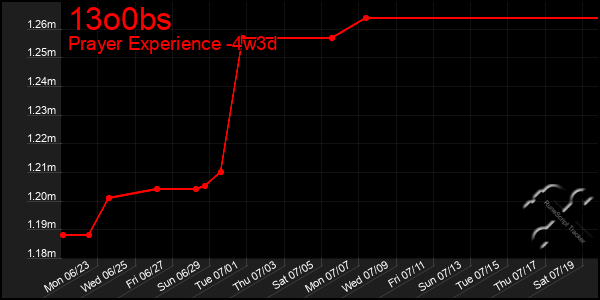 Last 31 Days Graph of 13o0bs