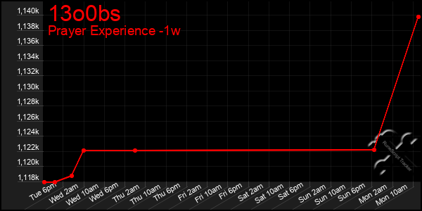 Last 7 Days Graph of 13o0bs