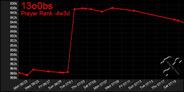 Last 31 Days Graph of 13o0bs
