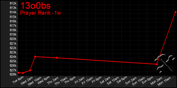 Last 7 Days Graph of 13o0bs