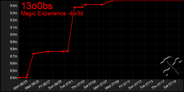Last 31 Days Graph of 13o0bs