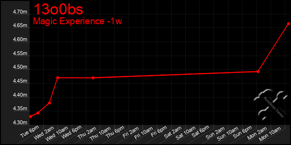 Last 7 Days Graph of 13o0bs