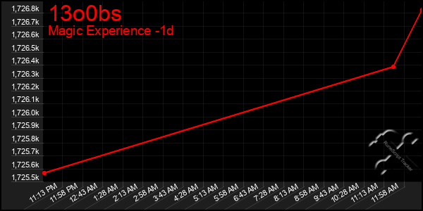 Last 24 Hours Graph of 13o0bs