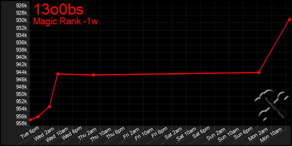 Last 7 Days Graph of 13o0bs