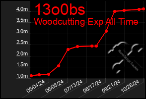 Total Graph of 13o0bs