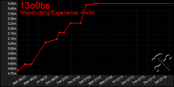 Last 31 Days Graph of 13o0bs