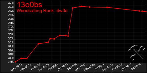 Last 31 Days Graph of 13o0bs