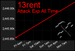 Total Graph of 13rent