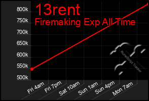 Total Graph of 13rent