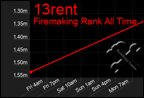 Total Graph of 13rent