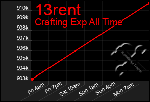 Total Graph of 13rent