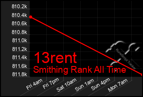 Total Graph of 13rent