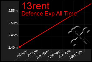 Total Graph of 13rent