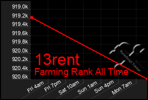 Total Graph of 13rent