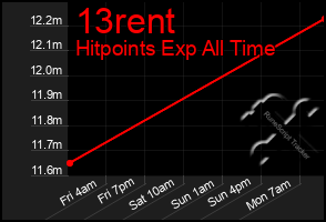 Total Graph of 13rent