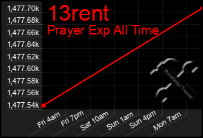 Total Graph of 13rent