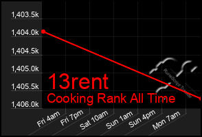 Total Graph of 13rent