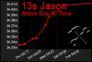 Total Graph of 13s Jason