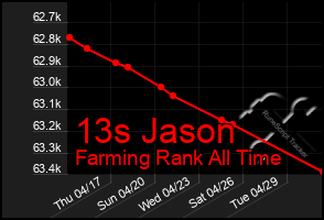 Total Graph of 13s Jason