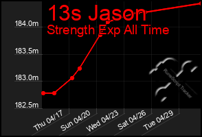 Total Graph of 13s Jason